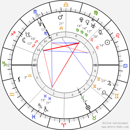 Luc Alphand birth chart, biography, wikipedia 2024, 2025