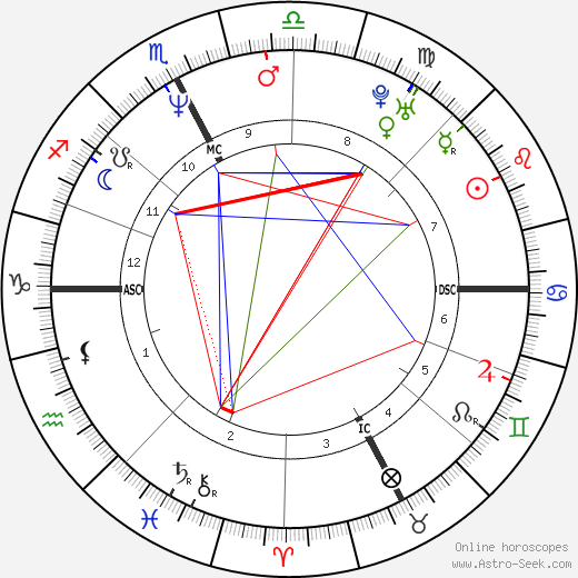 Luc Alphand birth chart, Luc Alphand astro natal horoscope, astrology