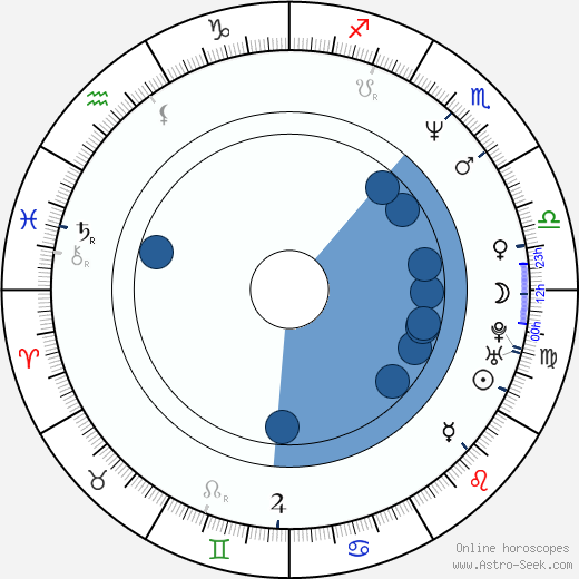 Maciej Odolinski Oroscopo, astrologia, Segno, zodiac, Data di nascita, instagram