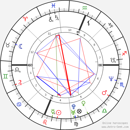 Maria de Medeiros birth chart, Maria de Medeiros astro natal horoscope, astrology