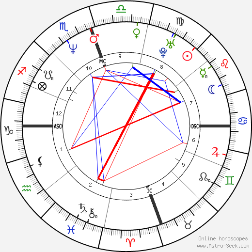 Reggie Miller birth chart, Reggie Miller astro natal horoscope, astrology