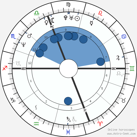 Shania Twain Birth Chart