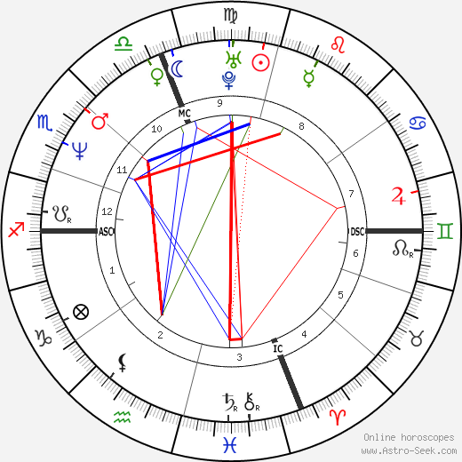 Shania Twain birth chart, Shania Twain astro natal horoscope, astrology