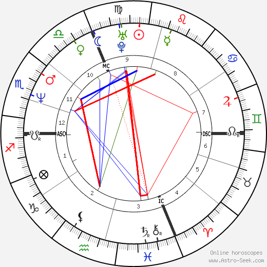 Umberto Pelizzari birth chart, Umberto Pelizzari astro natal horoscope, astrology