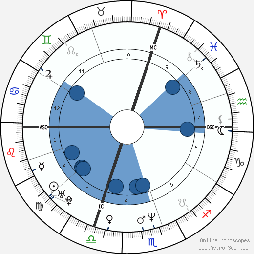 Angela Gheorghiu wikipedia, horoscope, astrology, instagram