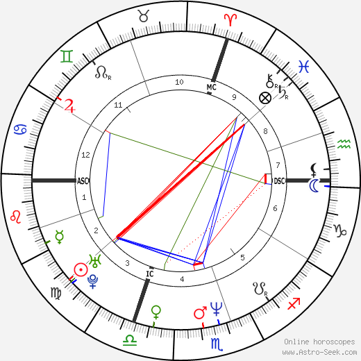 Angela Gheorghiu birth chart, Angela Gheorghiu astro natal horoscope, astrology