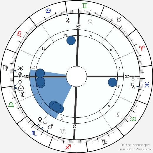 Anne Roumanoff wikipedia, horoscope, astrology, instagram