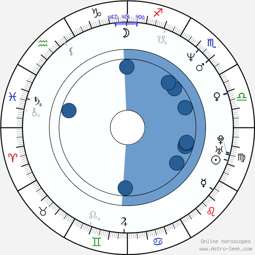 Fredrik Gunnarsson horoscope, astrology, sign, zodiac, date of birth, instagram