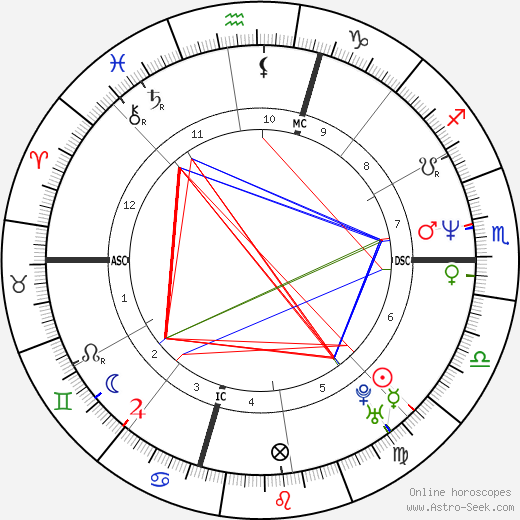 Guy Picciotto birth chart, Guy Picciotto astro natal horoscope, astrology