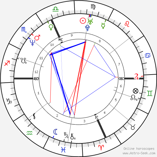 Joseph Druce birth chart, Joseph Druce astro natal horoscope, astrology