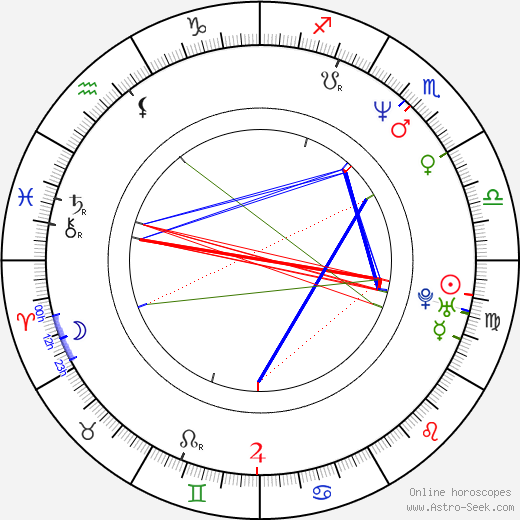 Katharina Müller-Elmau birth chart, Katharina Müller-Elmau astro natal horoscope, astrology