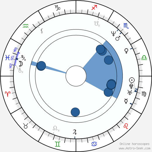 Marko Sanginetto wikipedia, horoscope, astrology, instagram