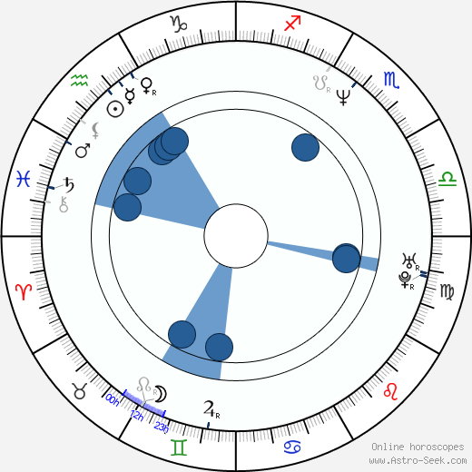 Dexter Fletcher wikipedia, horoscope, astrology, instagram