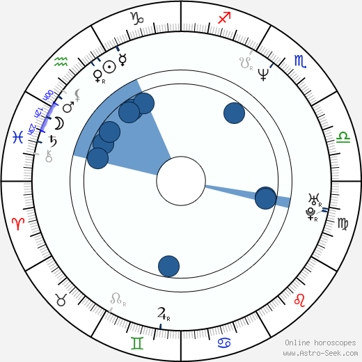 Julie Dreyfus horoscope, astrology, sign, zodiac, date of birth, instagram