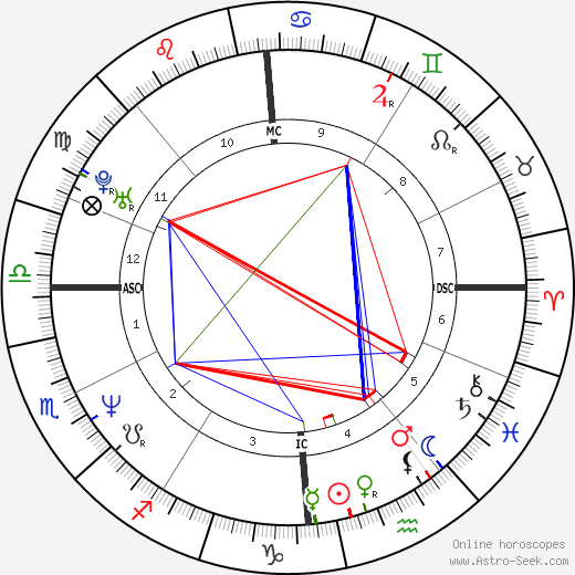 Karin Viard birth chart, Karin Viard astro natal horoscope, astrology