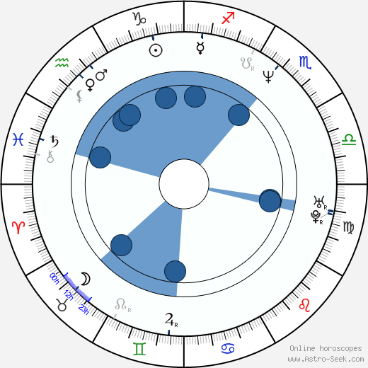 Kate Hodge wikipedia, horoscope, astrology, instagram