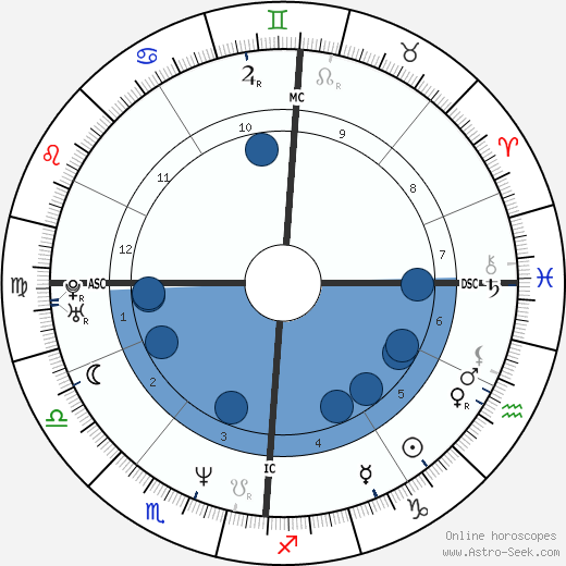 Olivier Martinez Oroscopo, astrologia, Segno, zodiac, Data di nascita, instagram