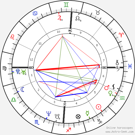 Olivier Martinez birth chart, Olivier Martinez astro natal horoscope, astrology