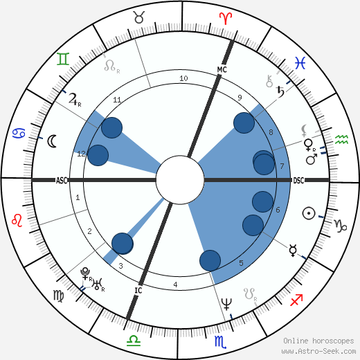 Paul Keller horoscope, astrology, sign, zodiac, date of birth, instagram