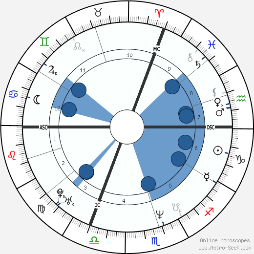 Paul Keller wikipedia, horoscope, astrology, instagram