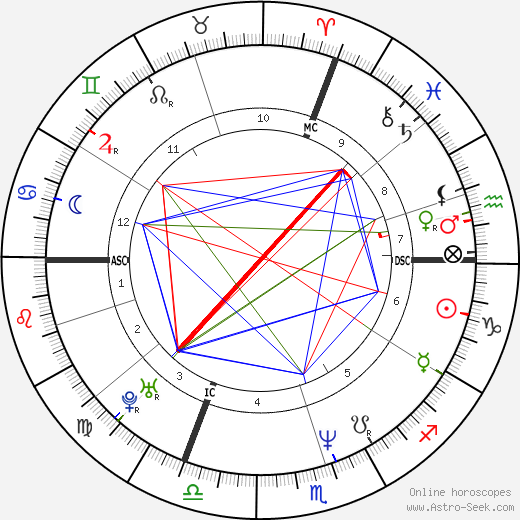 Paul Keller birth chart, Paul Keller astro natal horoscope, astrology