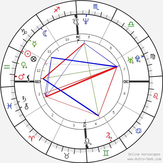 Stefan Edberg birth chart, Stefan Edberg astro natal horoscope, astrology
