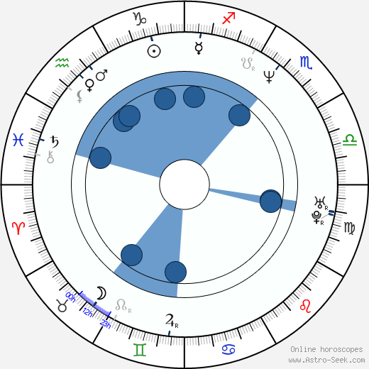 Wendell Davis wikipedia, horoscope, astrology, instagram