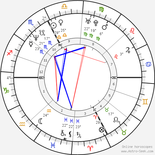 Allessandro Zanardi birth chart, biography, wikipedia 2023, 2024