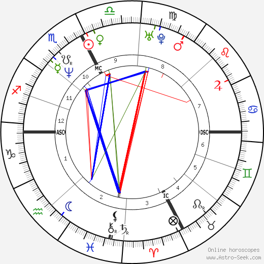 Allessandro Zanardi birth chart, Allessandro Zanardi astro natal horoscope, astrology