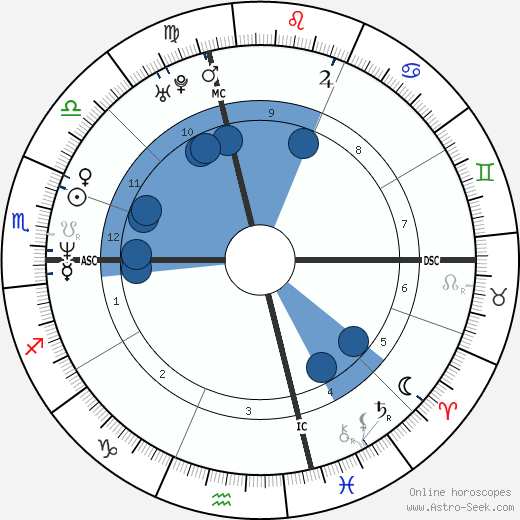 Daniel O'Hara wikipedia, horoscope, astrology, instagram