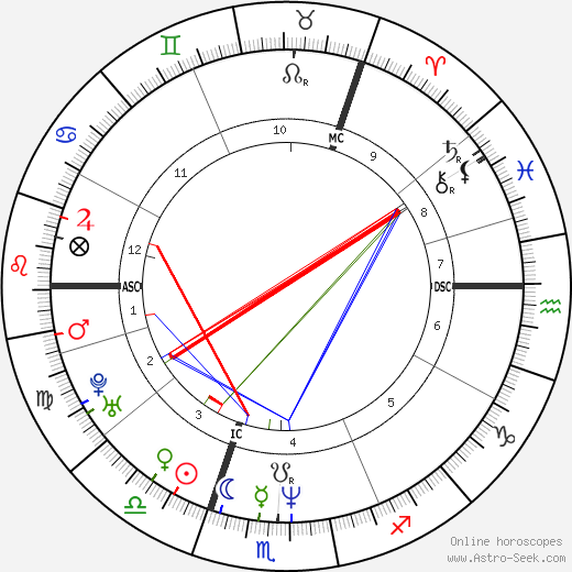 Dougie Vipond birth chart, Dougie Vipond astro natal horoscope, astrology