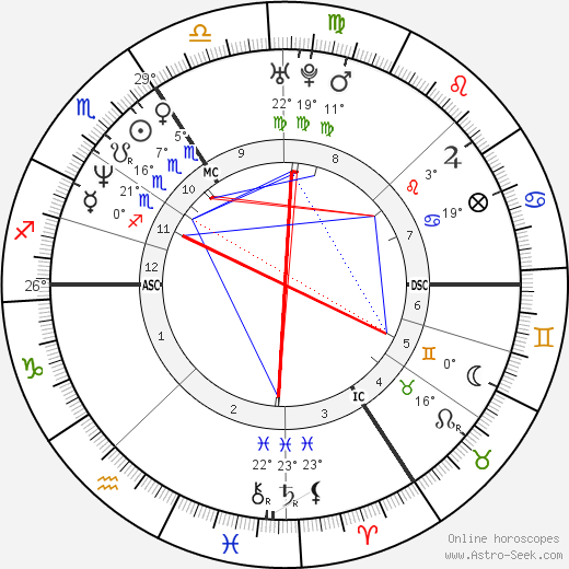 Jean-Claude Gos birth chart, biography, wikipedia 2023, 2024