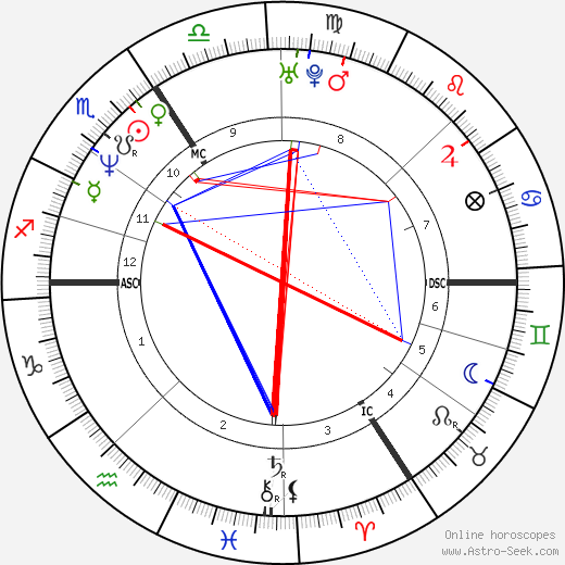 Jean-Claude Gos birth chart, Jean-Claude Gos astro natal horoscope, astrology