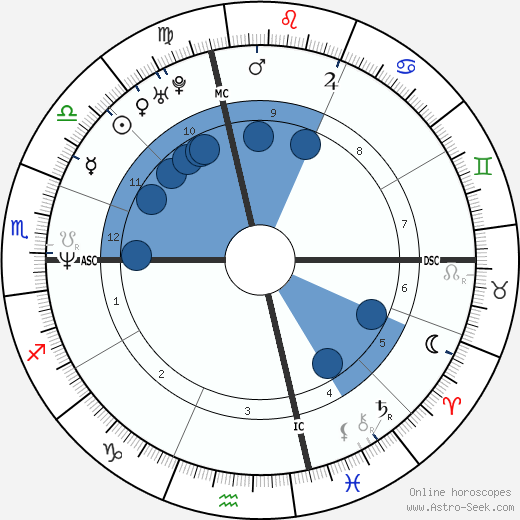 Stefano Dionisi wikipedia, horoscope, astrology, instagram