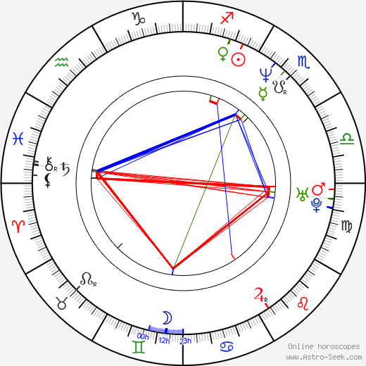 Aleksandar Manić birth chart, Aleksandar Manić astro natal horoscope, astrology