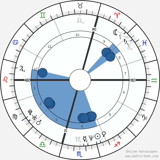 Anne Brochet horoscope, astrology, sign, zodiac, date of birth, instagram