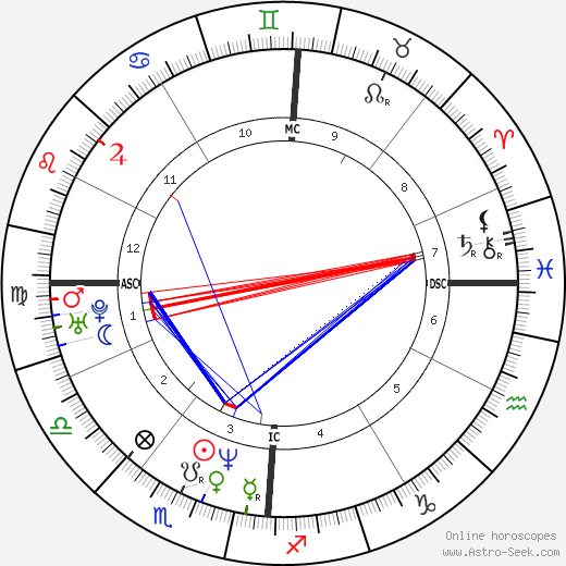 Denis Desoutter birth chart, Denis Desoutter astro natal horoscope, astrology