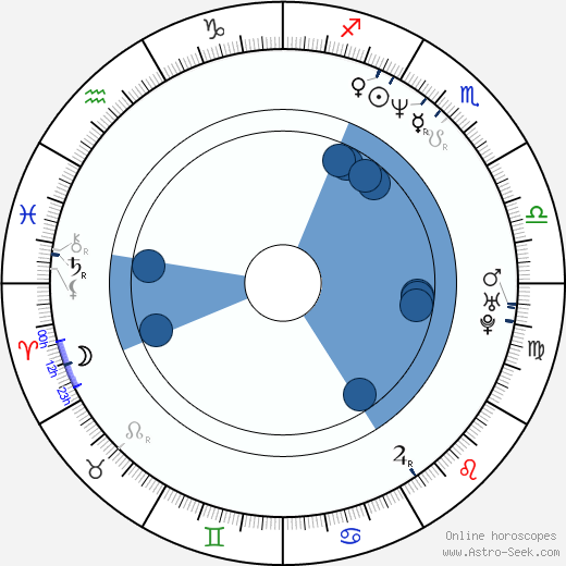 Birth chart of Juan Pablo Gamboa - Astrology horoscope