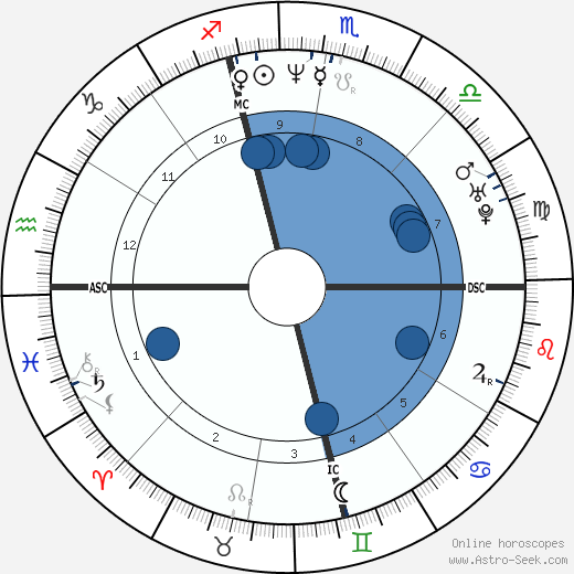 Penny Burke horoscope, astrology, sign, zodiac, date of birth, instagram