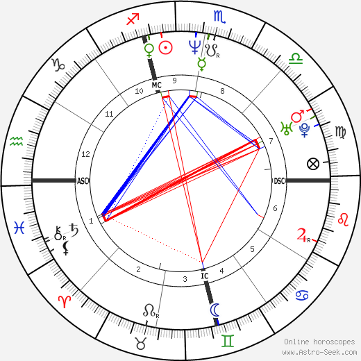 Penny Burke birth chart, Penny Burke astro natal horoscope, astrology