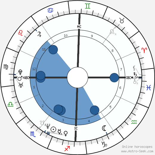 Sophie Marceau wikipedia, biography, birth chart, instagram Sophie Marceau wikipedia, horoscope, astrology, instagram