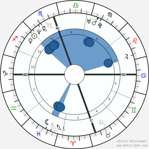 Troy Aikman Oroscopo, astrologia, Segno, zodiac, Data di nascita, instagram