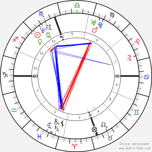 Troy Aikman birth chart, Troy Aikman astro natal horoscope, astrology