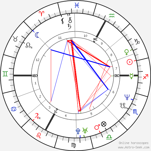 Alex Baroni birth chart, Alex Baroni astro natal horoscope, astrology