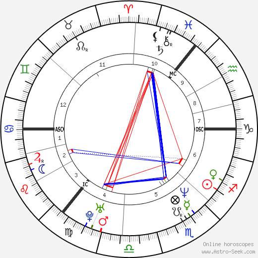 Angela Kelly birth chart, Angela Kelly astro natal horoscope, astrology