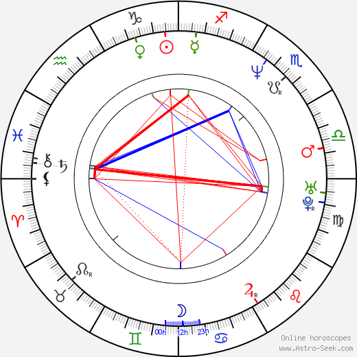 Dušan Tittel birth chart, Dušan Tittel astro natal horoscope, astrology