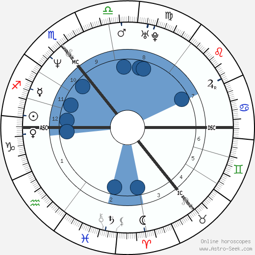 Kiefer Sutherland wikipedia, horoscope, astrology, instagram