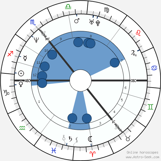 Kiefer Sutherland wikipedia, biography, birth chart, instagram Kiefer Sutherland wikipedia, horoscope, astrology, instagram