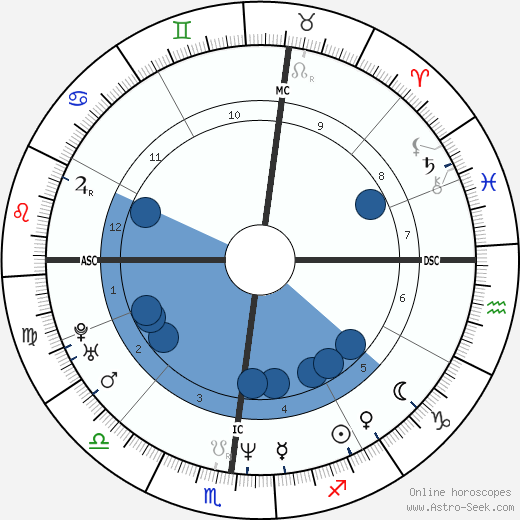 Nicolas Skourias wikipedia, horoscope, astrology, instagram