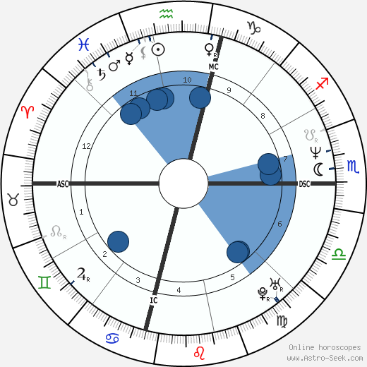 Armen Chakmakian wikipedia, horoscope, astrology, instagram